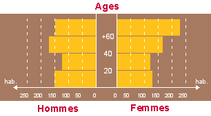 Pyramide des ges en 2005 population de Saint Benin d'Azy